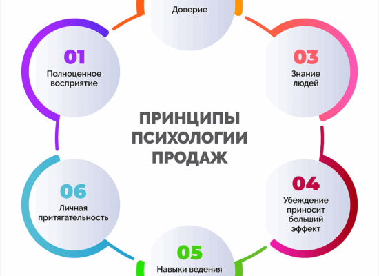Психология продаж в современной бизнес-среде. Версия 3.0