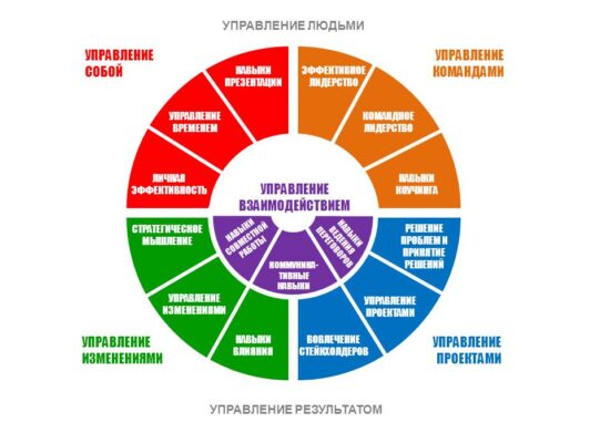 Основные управленческие навыки Мини